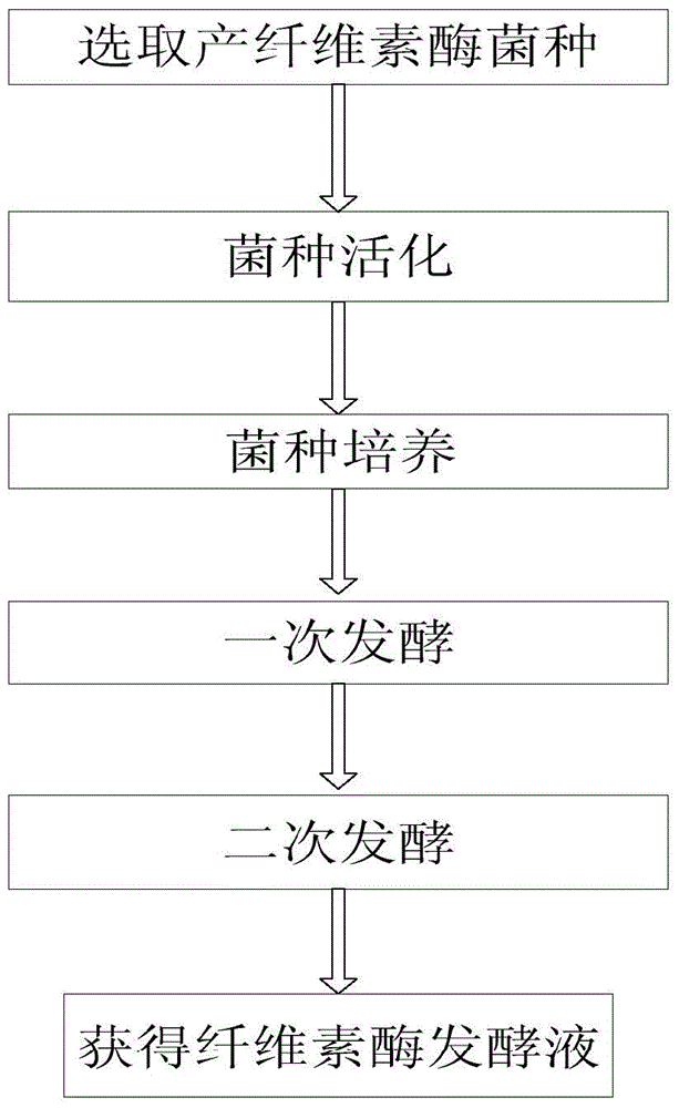 A kind of liquid state fermentation production method of cellulase