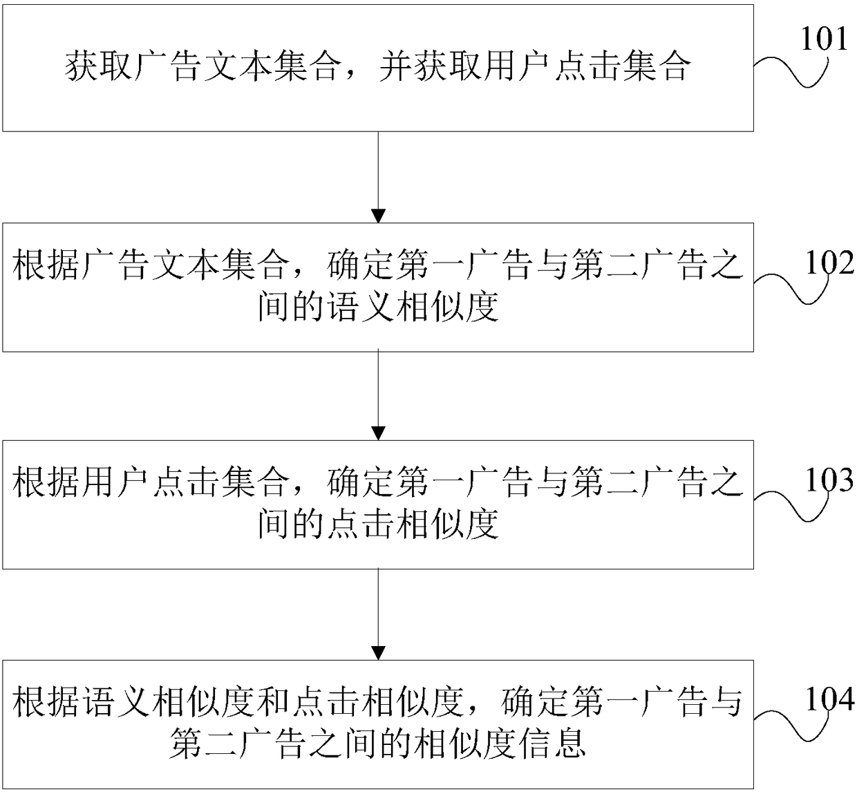 Similarity processing method and apparatus of advertisements