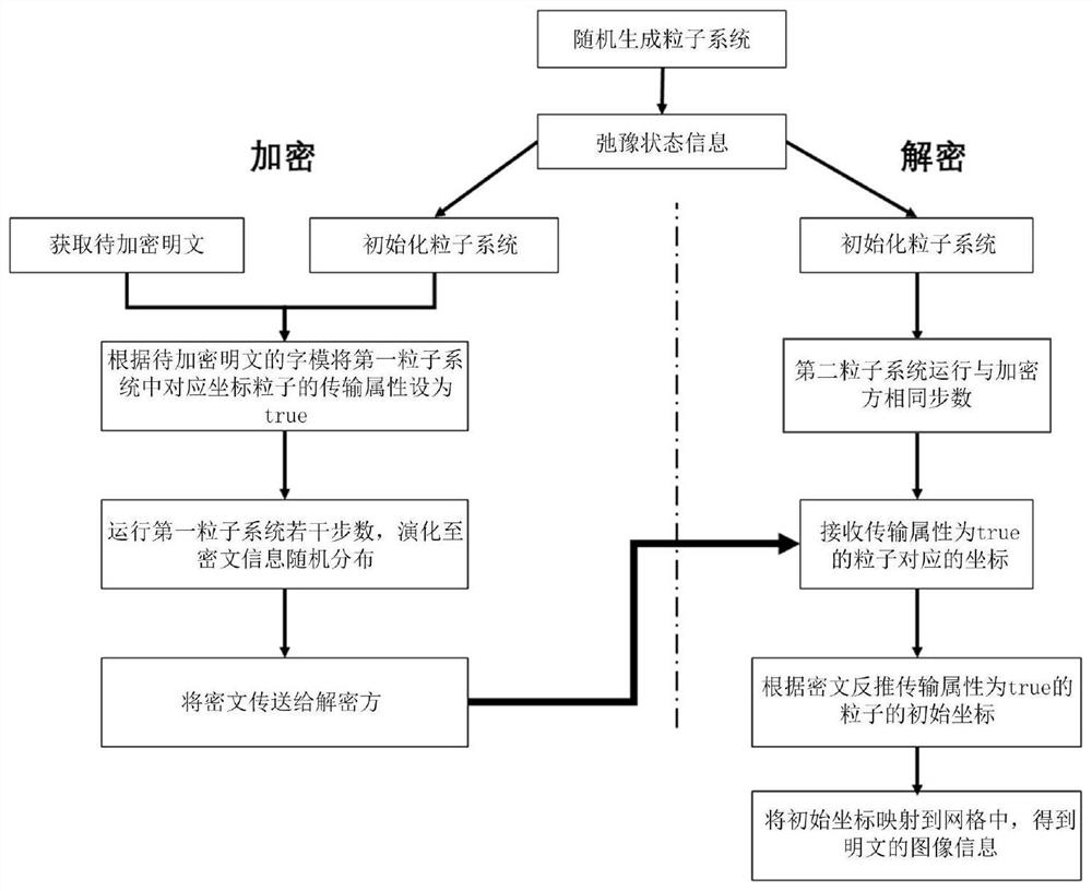 Symmetric key encryption method based on deterministic particle evolution simulation system