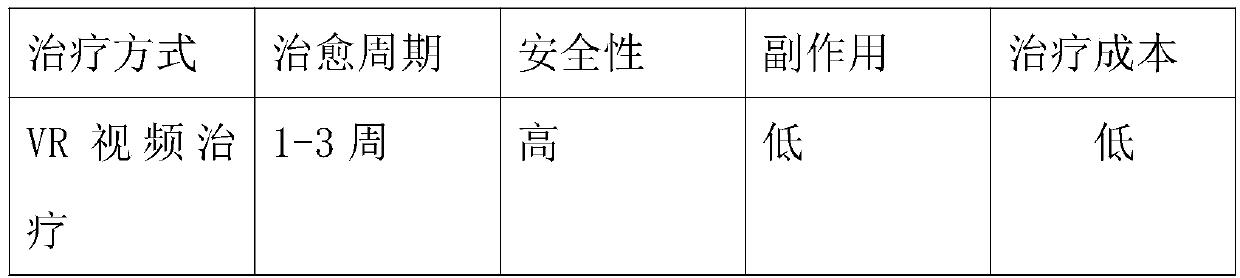 Insomnia barrier psychological therapeutic method based on immersion VR