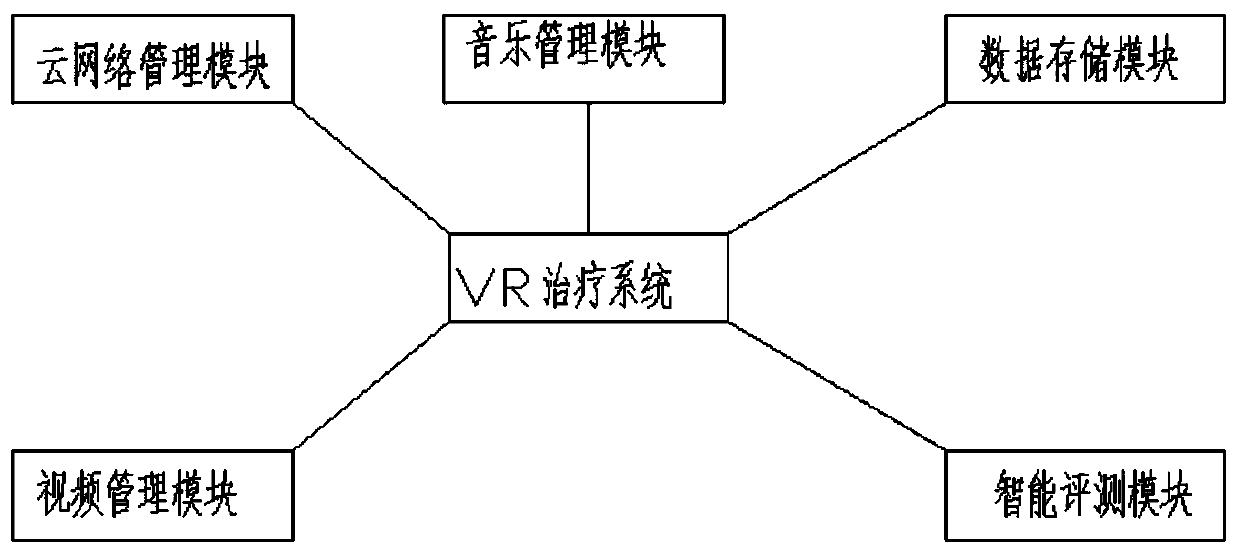 Insomnia barrier psychological therapeutic method based on immersion VR