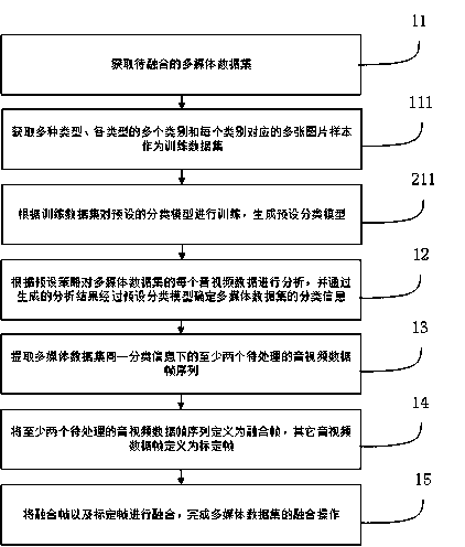 Multimedia digital fusion method and device