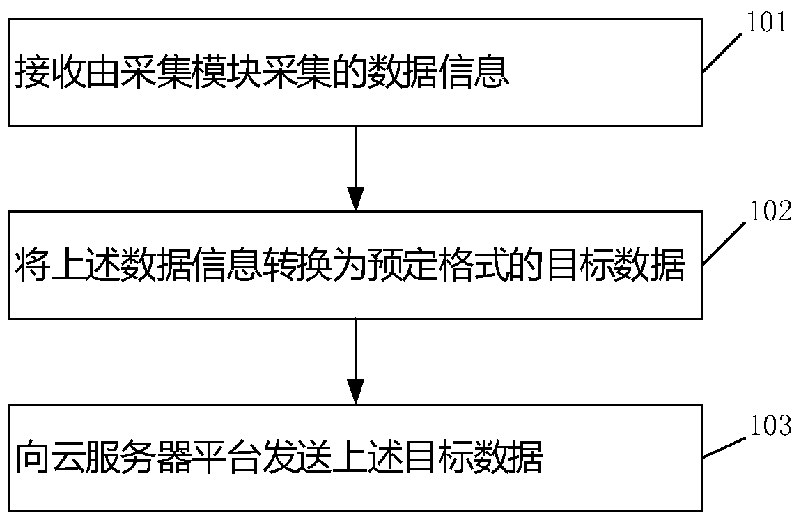 Data processing method and device