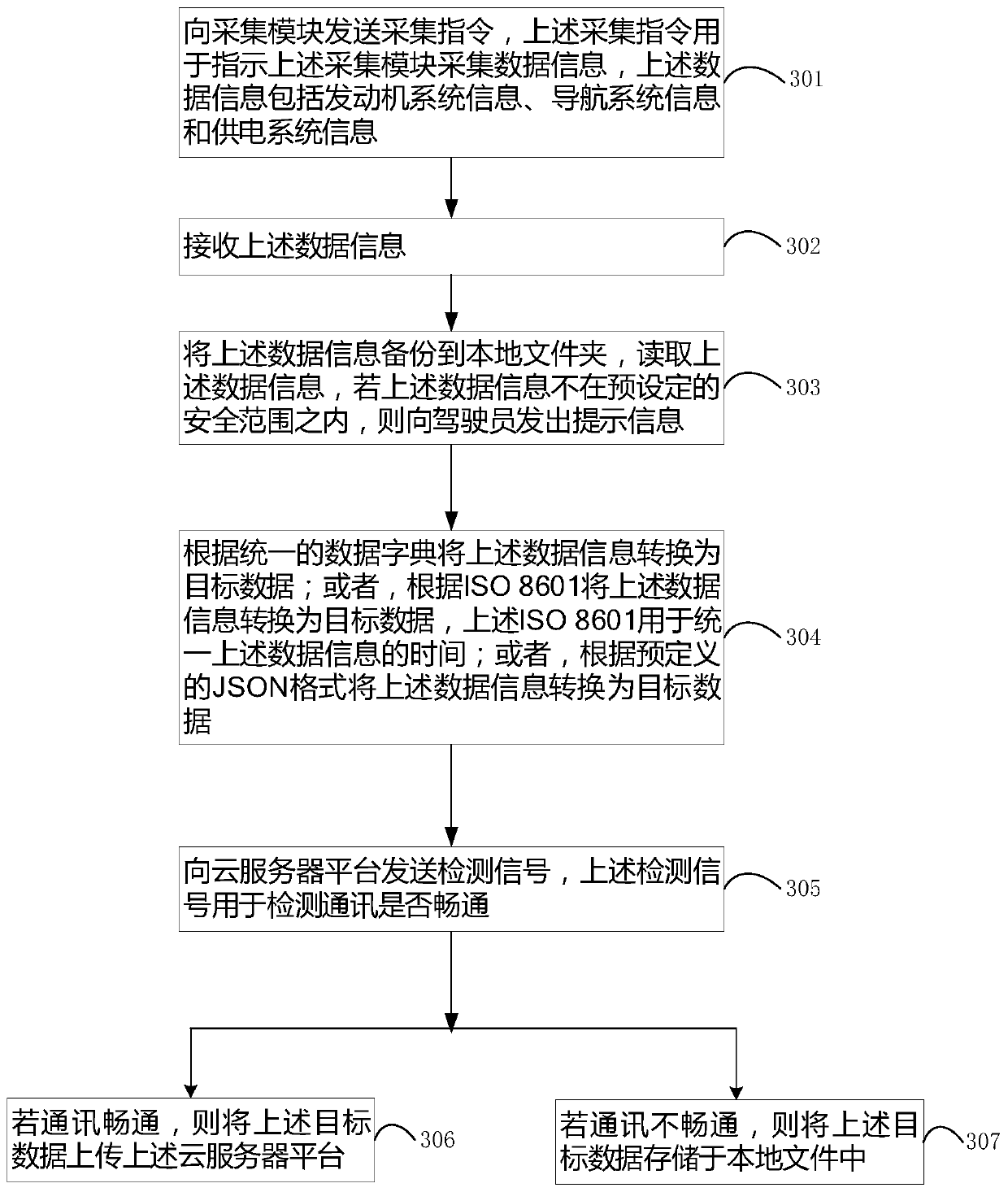 Data processing method and device