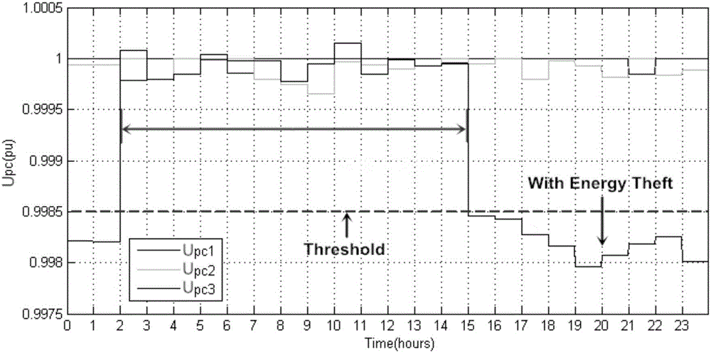 Low voltage network electricity theft detection method based on AMI data