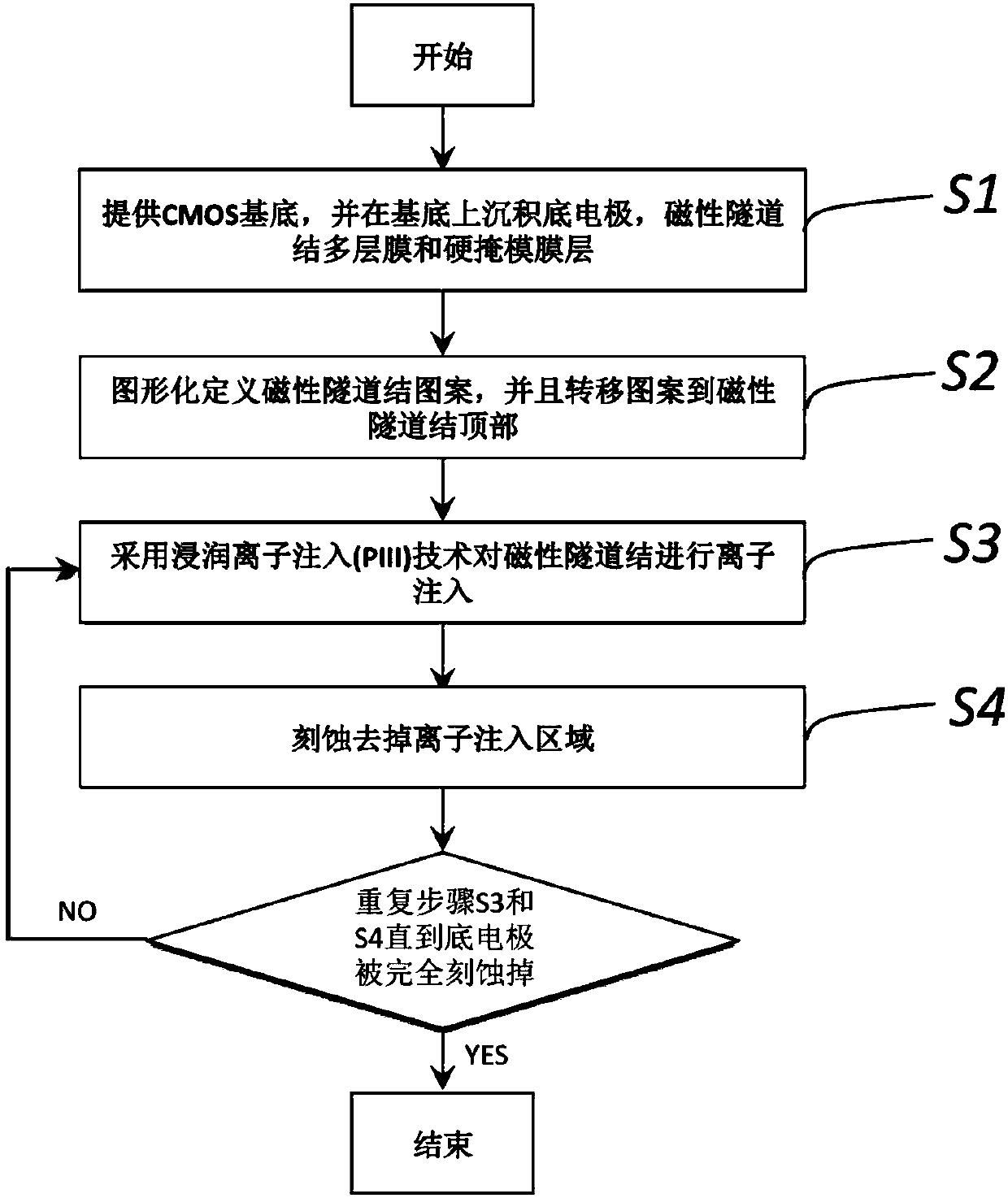 Method for preparing magnetic tunnel junction array