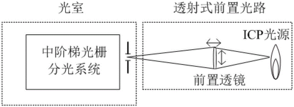 Transmission-type prepositive optical path structure used for ICP spectrometer and having two-dimensional adjustable function