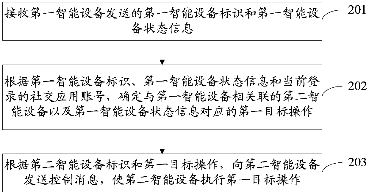 Smart device control method and device