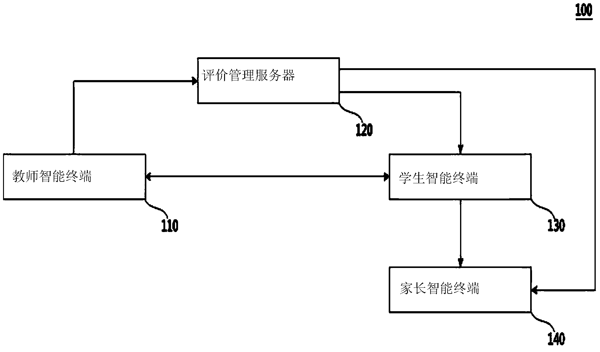 Multi-platform reaction type student behavior evaluation score system and student behavior evaluation method