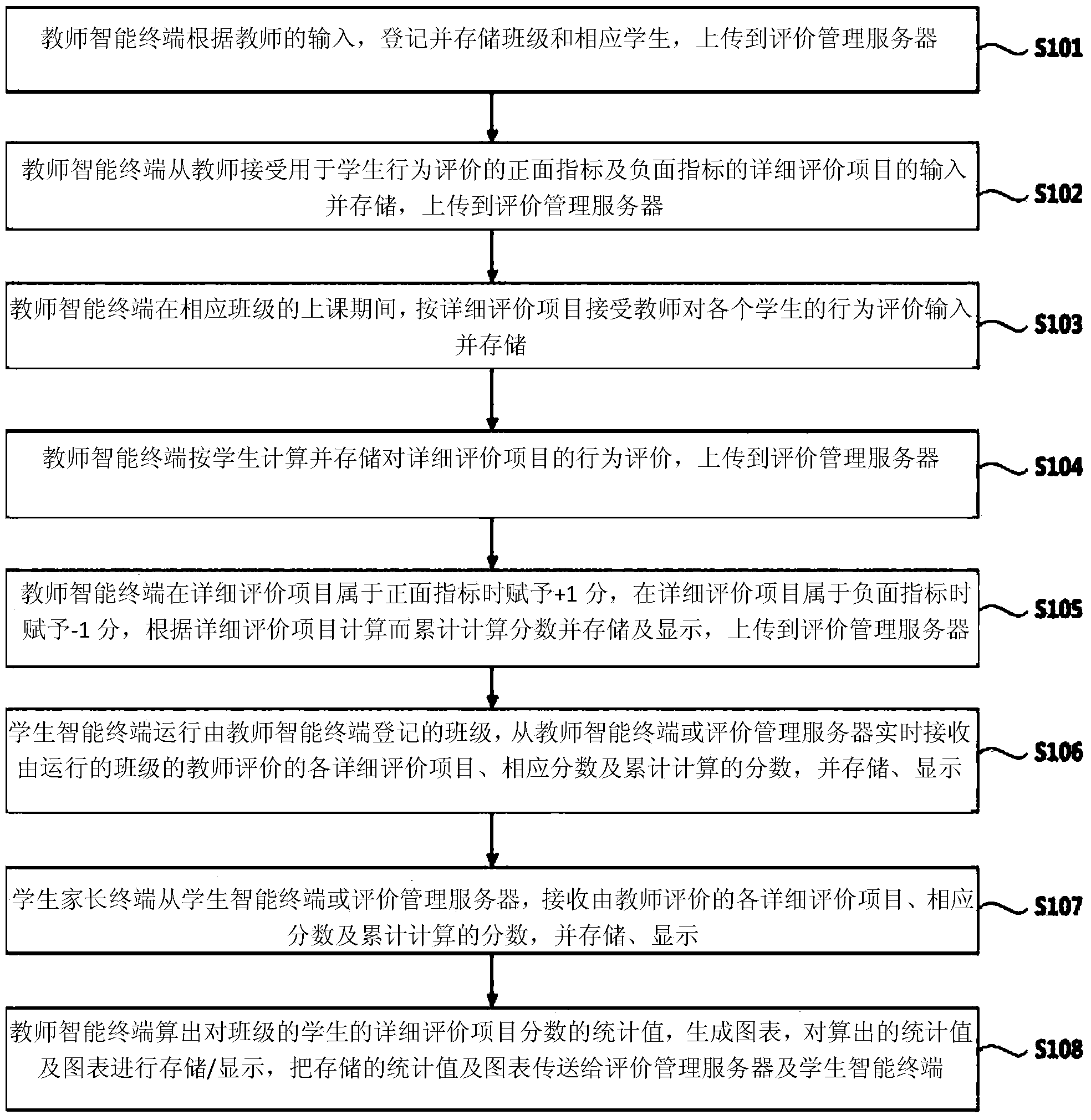 Multi-platform reaction type student behavior evaluation score system and student behavior evaluation method