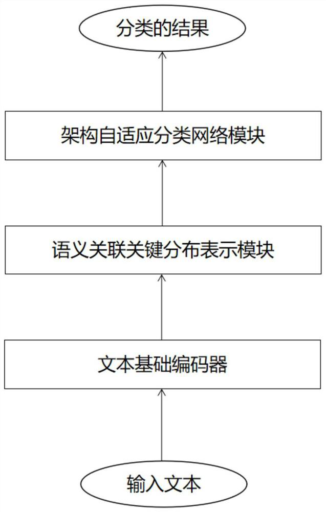 Self-adaptive architecture semantic distribution text understanding method and self-adaptive architecture semantic distribution text understanding system