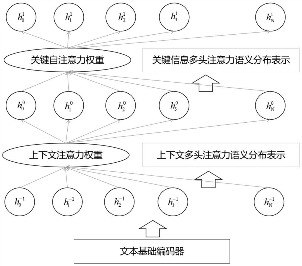 Self-adaptive architecture semantic distribution text understanding method and self-adaptive architecture semantic distribution text understanding system