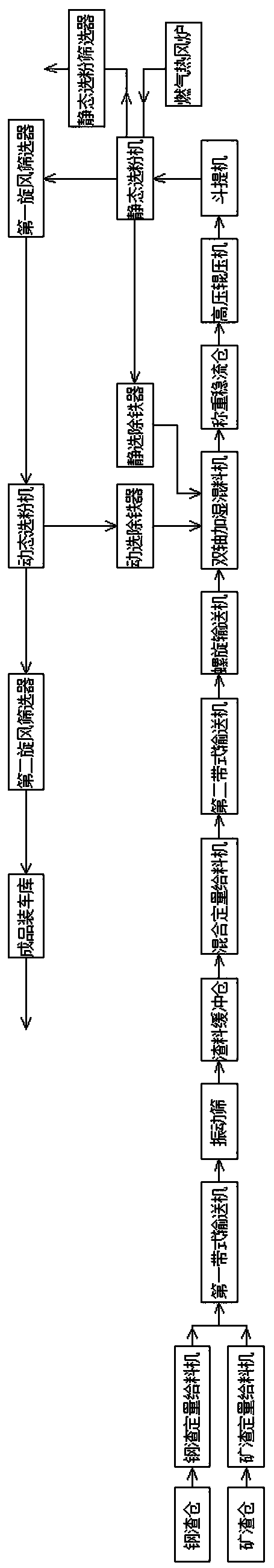 Grinding method of slag and steel slag composite micro-powder in roller press