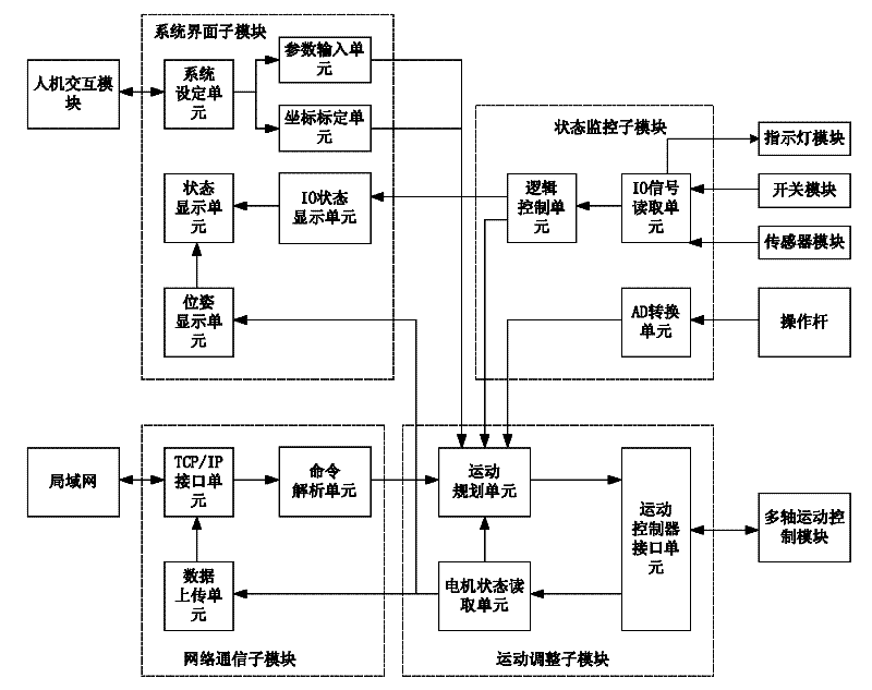 Control system of auxiliary robot of orthopedic surgery