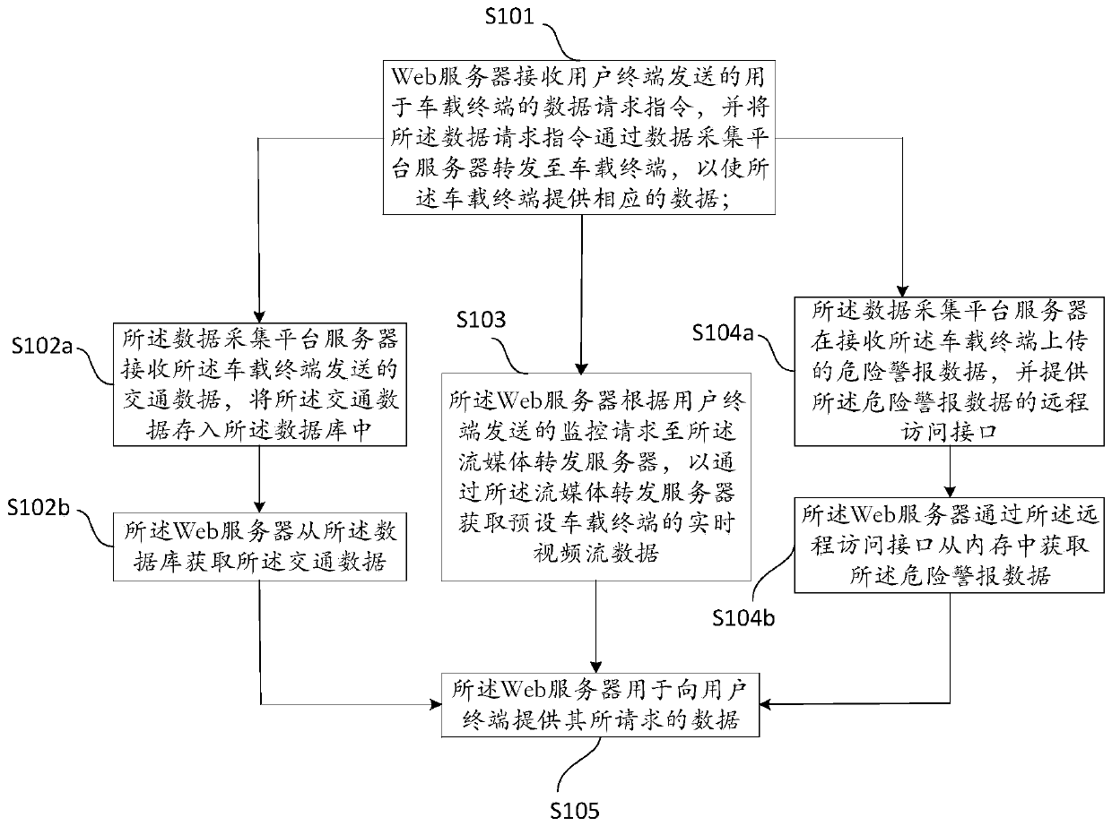 A vehicle-mounted terminal data transmission system and method