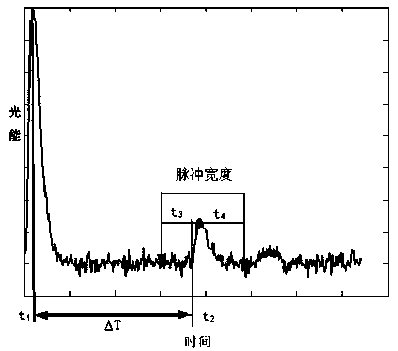 Streak tube imaging lidar distance strobing gate control method and device