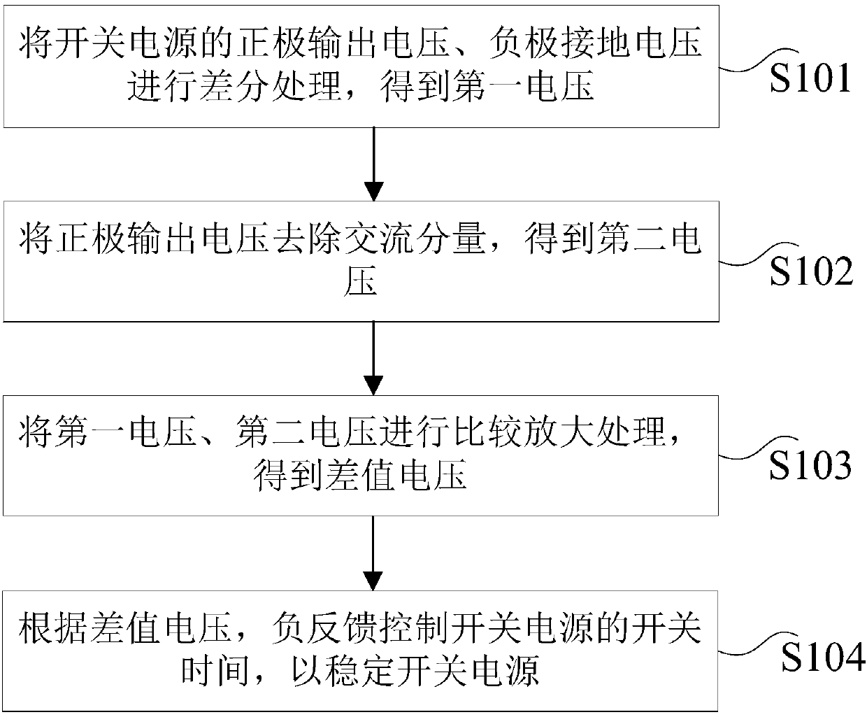 Method and device for improving switching power supply stability and switching power supply