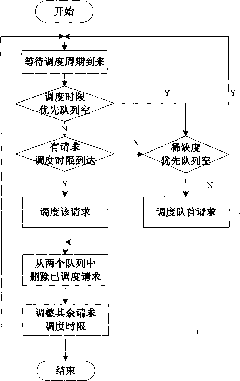 P2P streaming media system data request scheduling method based on mixed dynamic priority queue