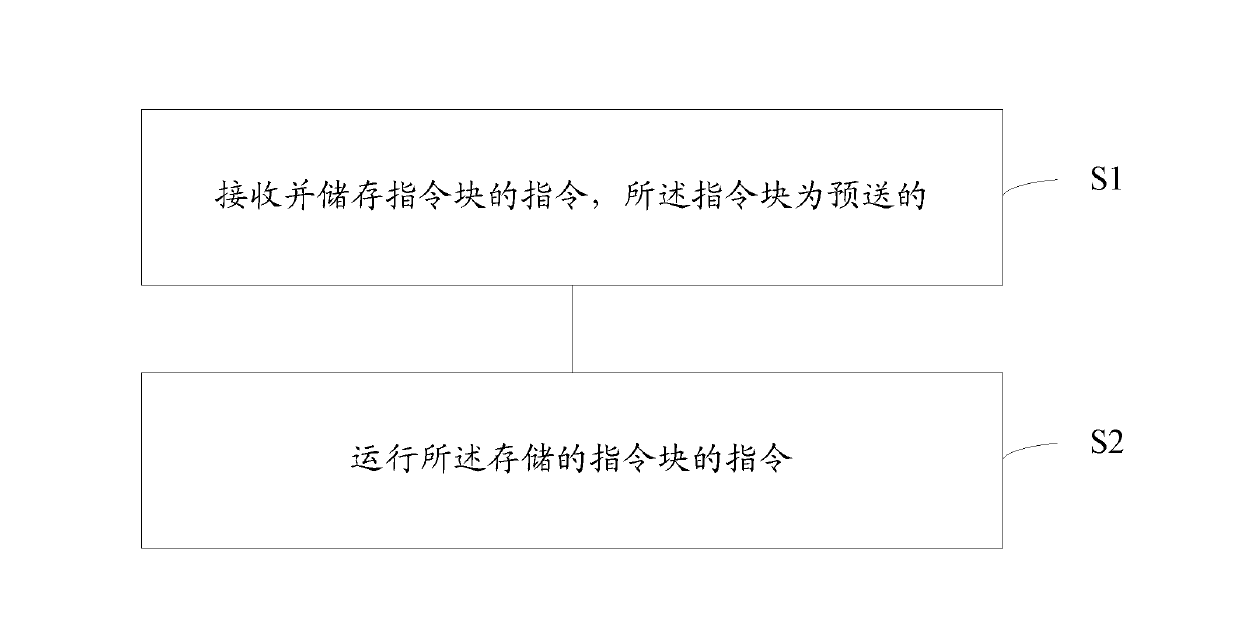 Operation core and instruction management method thereof