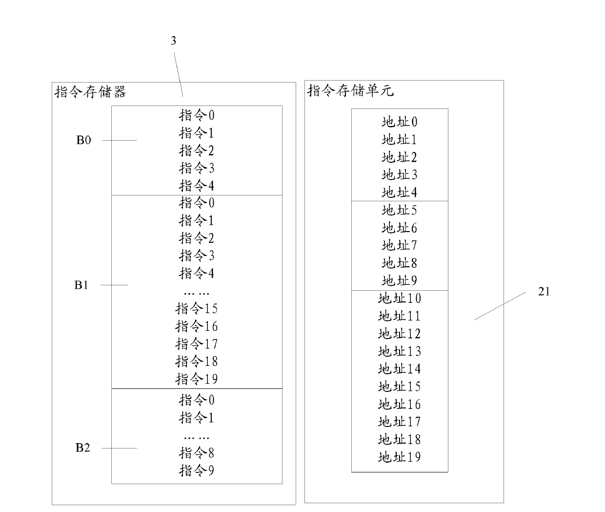 Operation core and instruction management method thereof