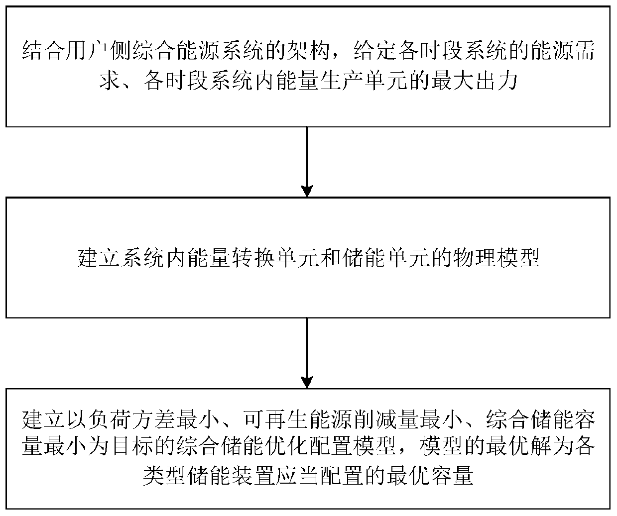 Comprehensive energy storage optimal configuration method and system