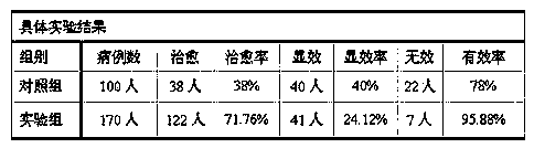 Preparation for treating acute leukemia and preparation method