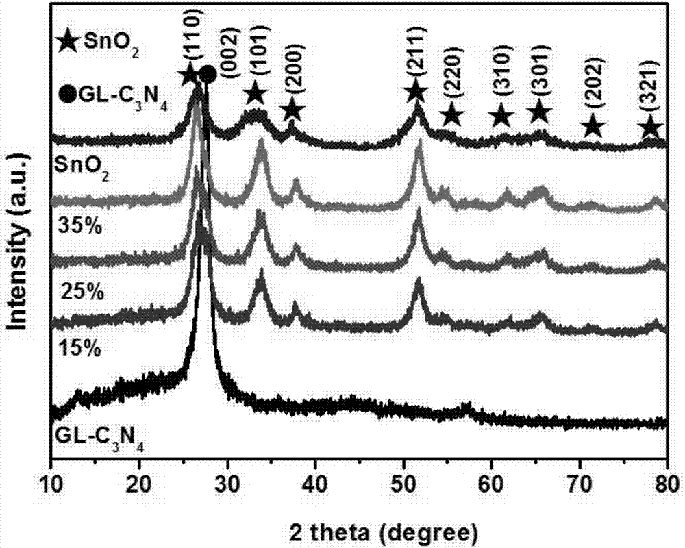 Stannic oxide/graphene carbon nitride composite photocatalytic material and preparation method thereof