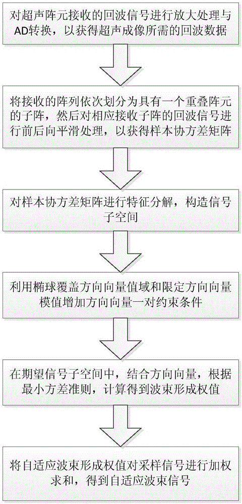 Improved minimum variance ultrasonic imaging method