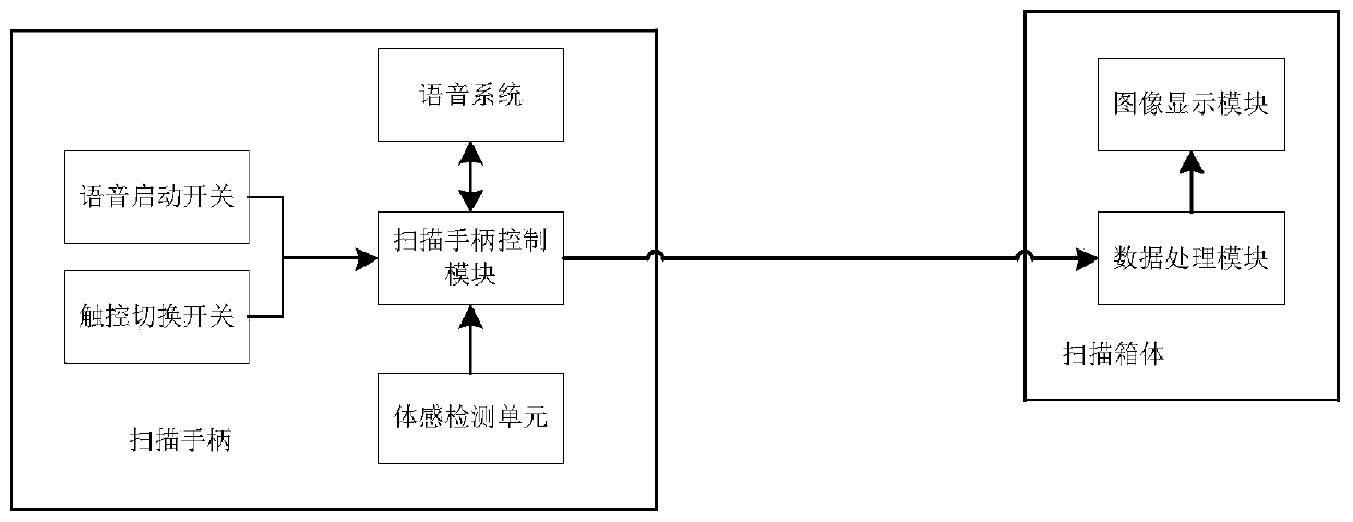 Control system and method of oral cavity scanner