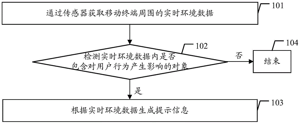 Prompt method and mobile terminal