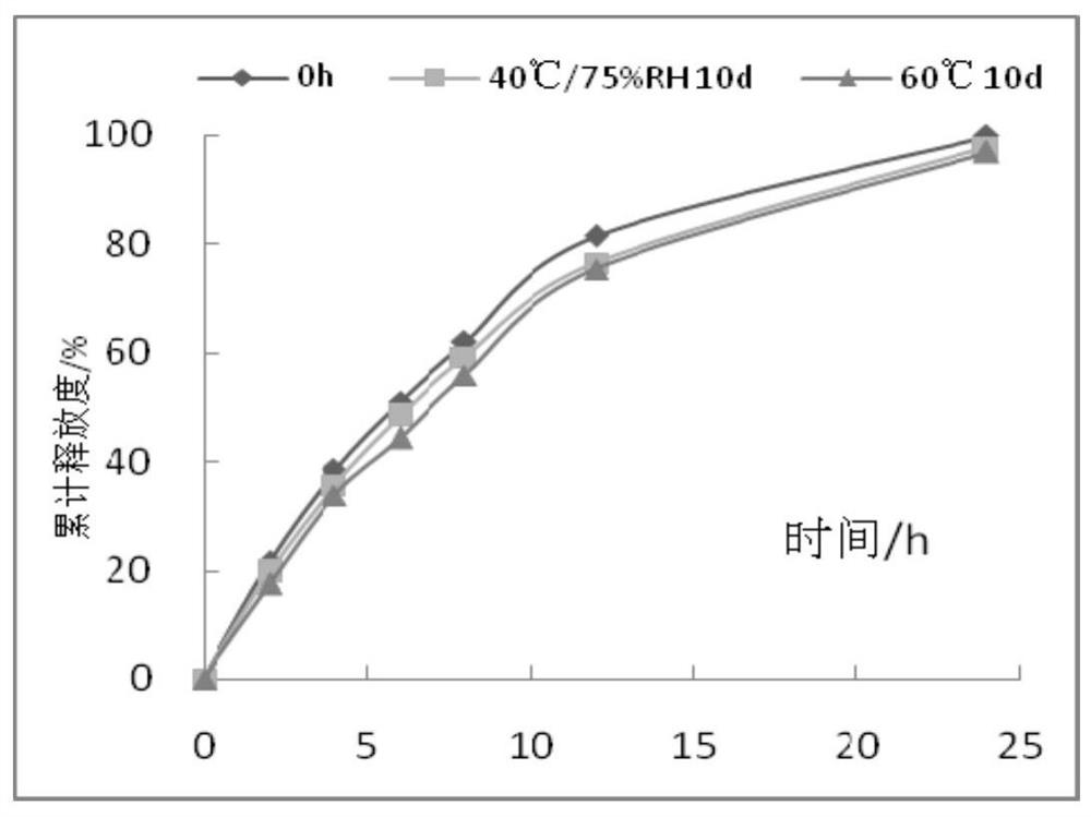 Iguratimod sustained-release capsules and preparation method thereof