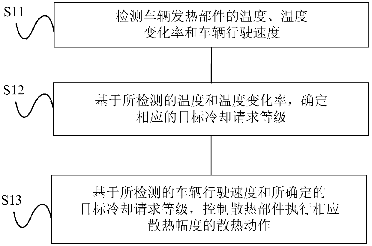 Vehicle heat dissipation control method and system