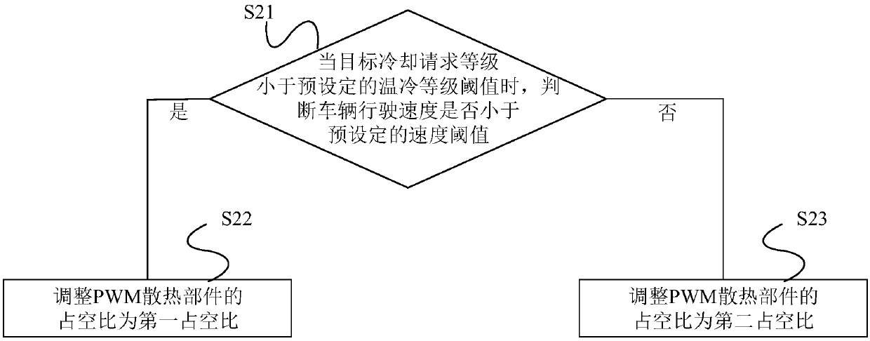 Vehicle heat dissipation control method and system