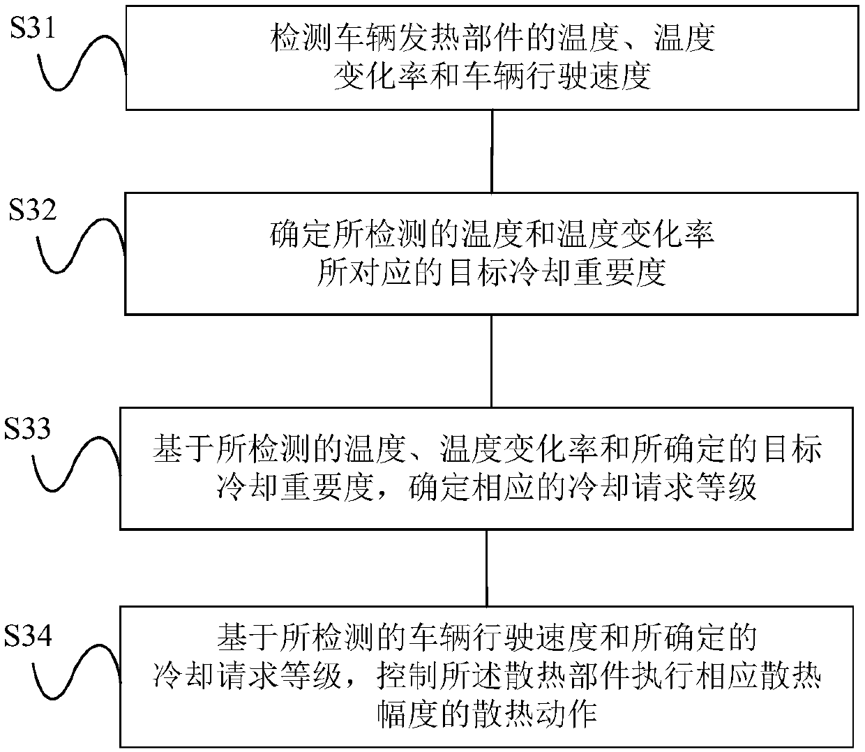 Vehicle heat dissipation control method and system