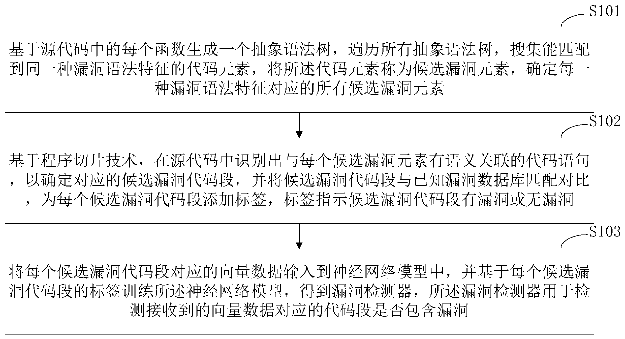 Source code vulnerability detection method, detector and training method and system thereof