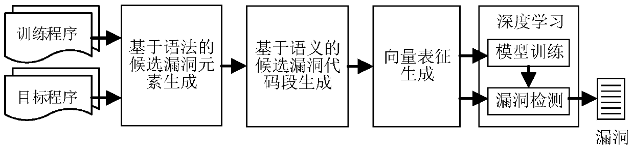 Source code vulnerability detection method, detector and training method and system thereof