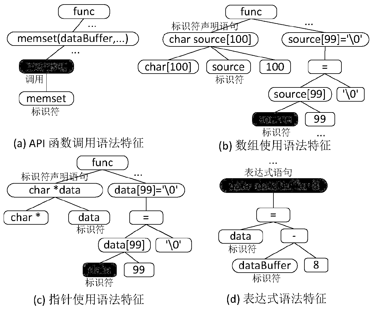 Source code vulnerability detection method, detector and training method and system thereof