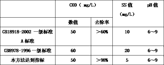 Treatment method of industrial wastewater in silicon wafer mortar recovery