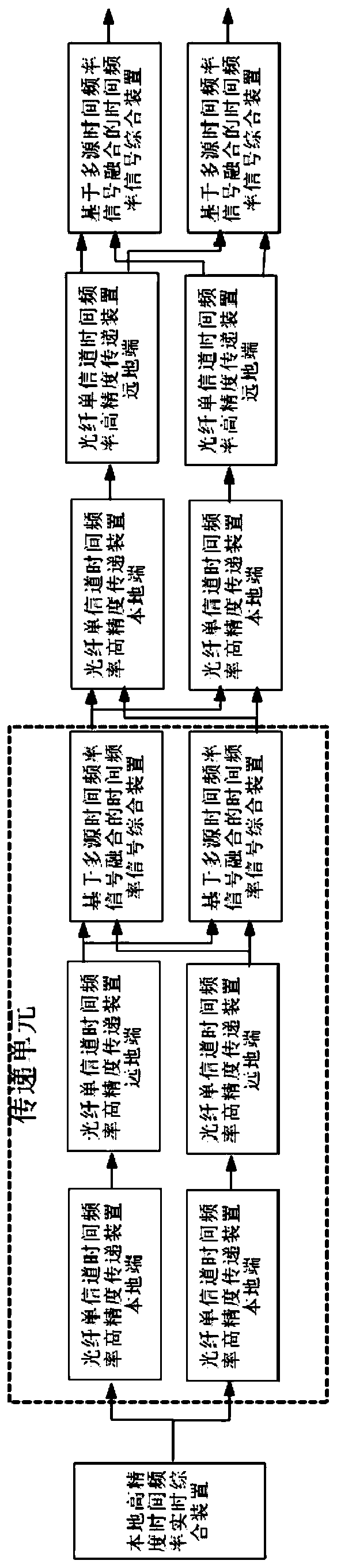 Ultra-long-distance double-fiber interconnected multistage optical fiber time frequency transmission system