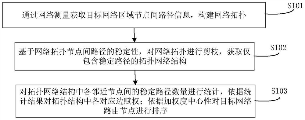 Method and system for ranking the importance of routing nodes based on routing characteristics