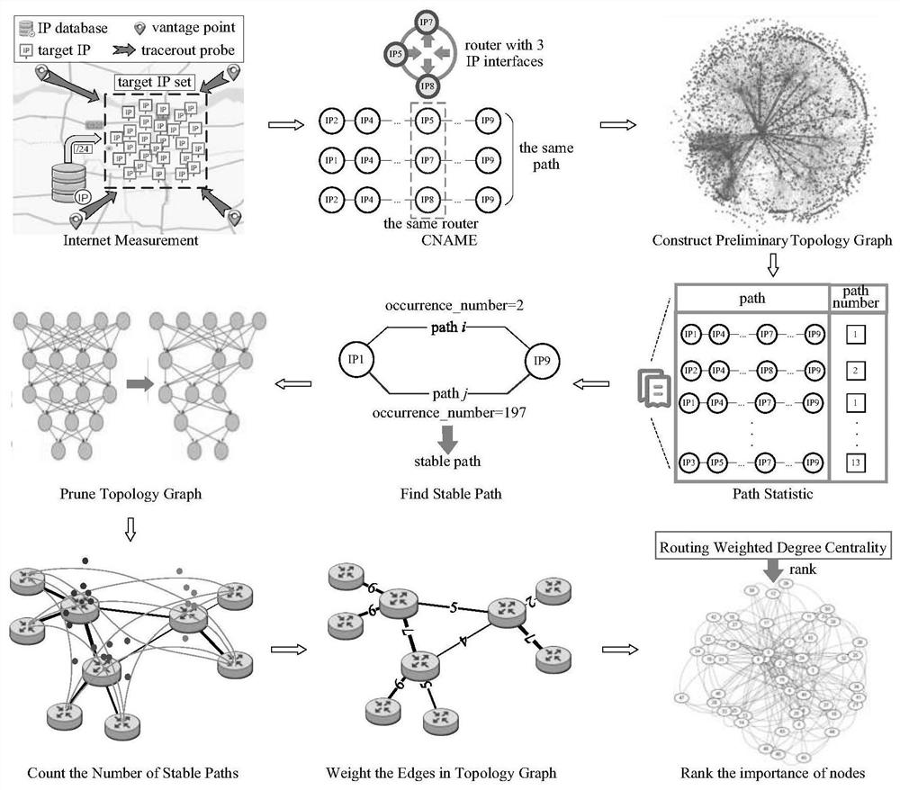 Method and system for ranking the importance of routing nodes based on routing characteristics