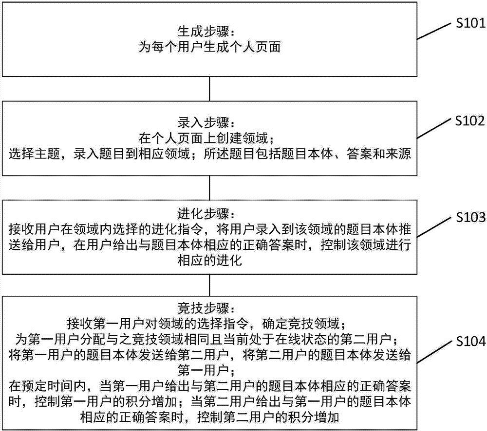 Learning method and apparatus based on knowledge inputting and online competition