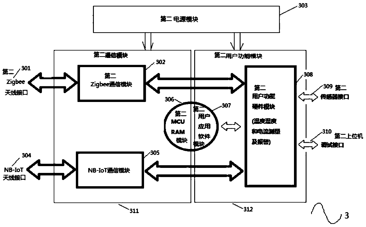 High-reliability Zigbee ad hoc network system adopting multiple NB-IoT node gateways