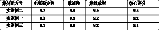 Welding flux for X70 pipeline steel longitudinal submerged arc welding and preparation method of welding flux