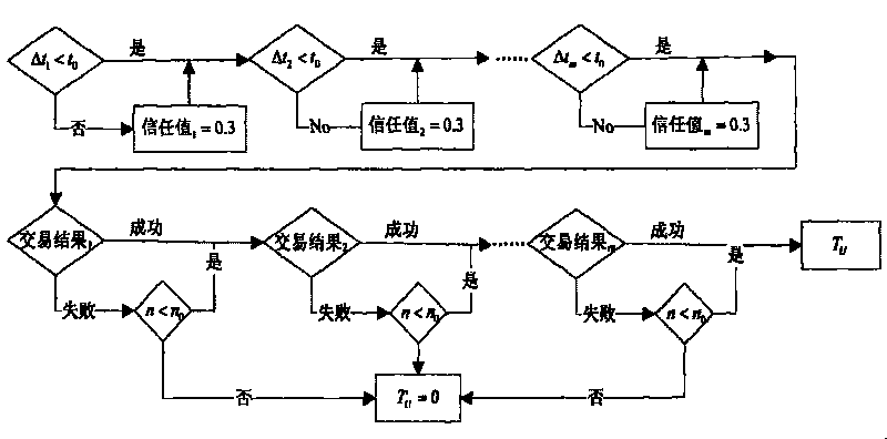 Method for evaluating trust of user action in trusted network