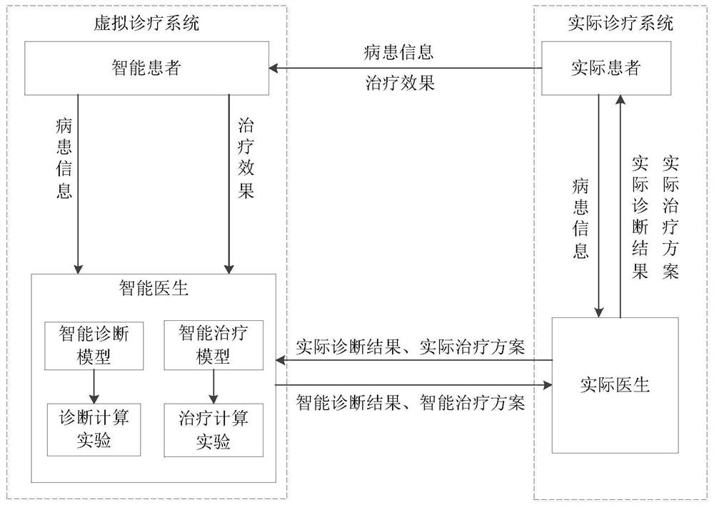 Parallel intelligence-based chronic disease diagnosis and treatment system and diagnosis and treatment method