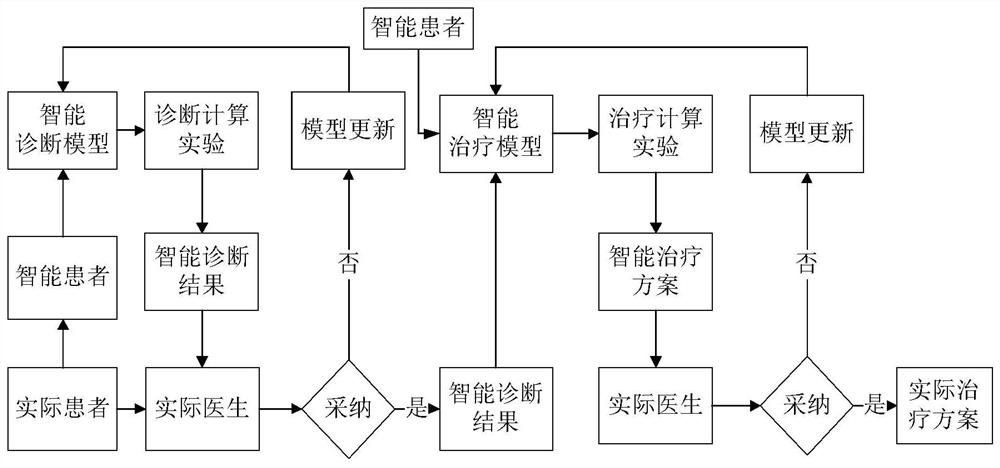 Parallel intelligence-based chronic disease diagnosis and treatment system and diagnosis and treatment method