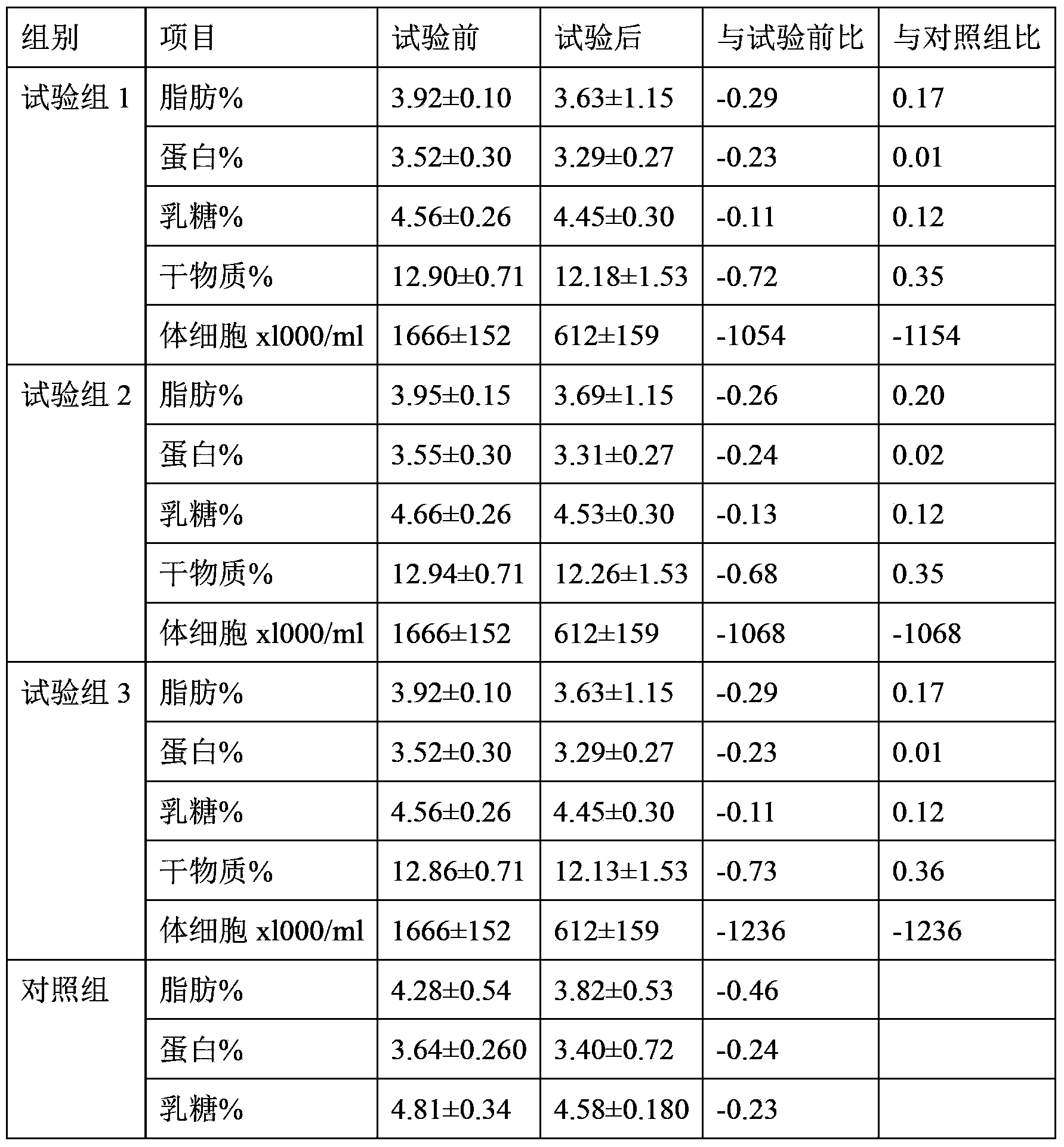 Traditional Chinese medicine feed additive for effectively preventing dairy cow mastitis