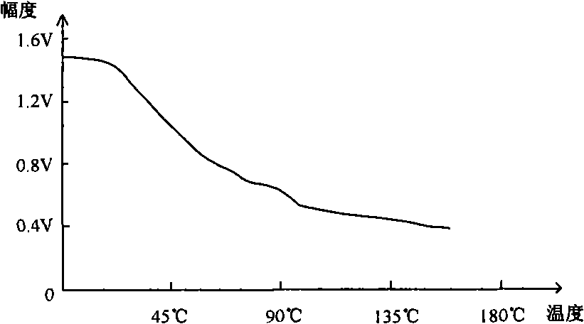 Non-linear temperature compensation method for digital sound wave variable density sonic system