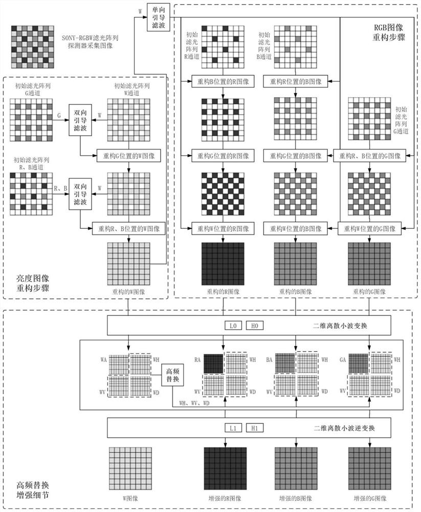 SONY-RGBW array color reconstruction method based on residual errors and high-frequency replacement